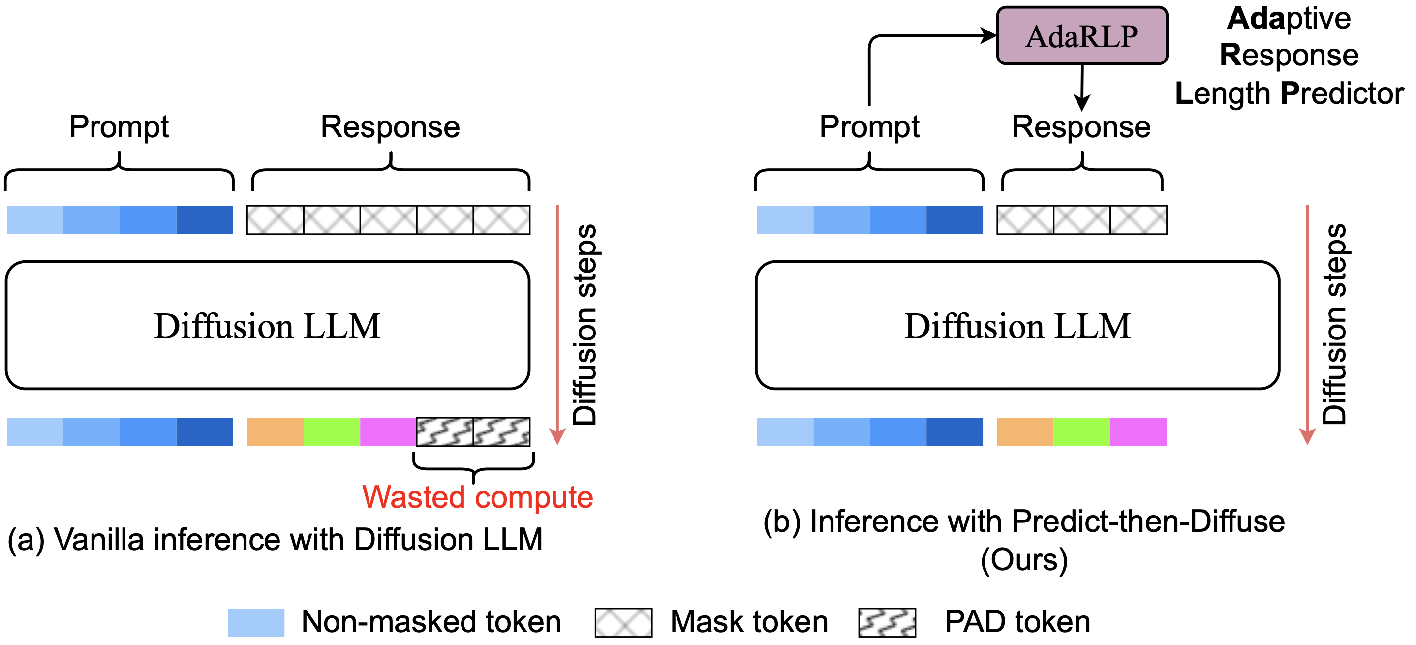 Predict-then-Diffuse paper figure